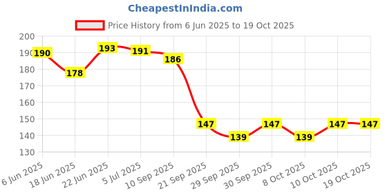 flipkart.com ambitieux evil eye 130+ beads ambitieux Price History Graph from 6 Jun 2025 to 17 Oct 2025