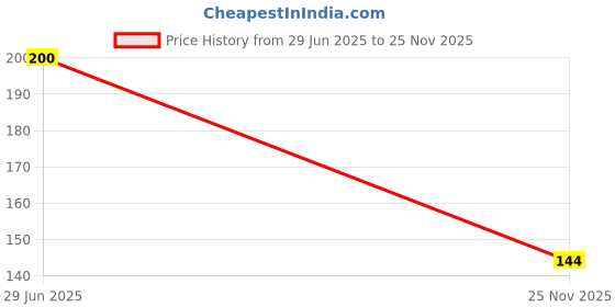 flipkart.com ambitieux light 1440+ pott pearlwith beads kit ambitieux Price History Graph from 29 Jun 2025 to 25 Nov 2025