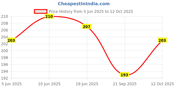 flipkart.com ambitieux light 6mm crystal beads kit ambitieux Price History Graph from 5 Jun 2025 to 12 Oct 2025