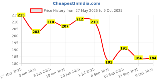 flipkart.com ambitieux light open moon beads kit ambitieux Price History Graph from 27 May 2025 to 8 Oct 2025