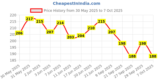 flipkart.com ambitieux light open multicolor beads kit ambitieux Price History Graph from 30 May 2025 to 6 Oct 2025