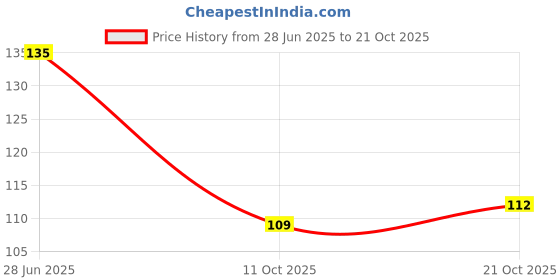 flipkart.com agni Ambition Ball Pen agni Price History Graph from 28 Jun 2025 to 21 Oct 2025