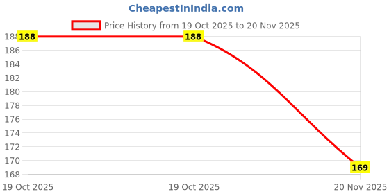 flipkart.com stupefying Ambition Multi-function Pen stupefying Price History Graph from 19 Oct 2025 to 20 Nov 2025