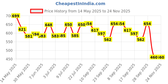 flipkart.com amblic 2 in 1 Watch Cigarette Lighter USB Rechargeable Analog Wrist Watch Lighter watch / watch / lighter / Rechargeable Watch Cigarette Lighter Pocket Lighter amblic Price History Graph from 14 May 2025 to 24 Nov 2025