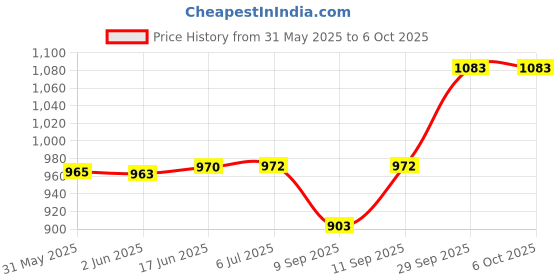 flipkart.com amblic Premium ARC-Lighter Smart Touch Sensor USB Electric Rechareable Lighter with Dual ARC Plasma-LED Indicator Square Shape Fingerpring Flameless Windproof Lighter for Fire/Cigar/Cigarette/Camping/Gift Pocket Lighter amblic Price History Graph from 31 May 2025 to 5 Oct 2025