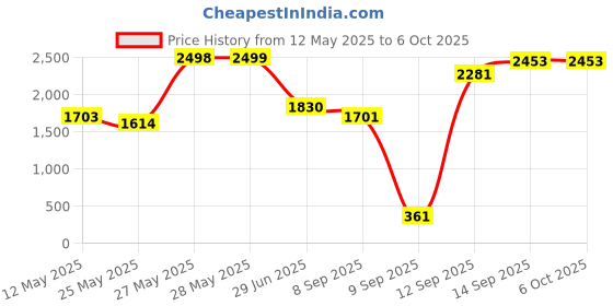 flipkart.com amblic Q08 Gimbal Single Gimbal for Camera, Mobile Price History Graph from 12 May 2025 to 6 Oct 2025