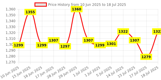 flipkart.com amblic Q08 Gimbal Stabilizer Selfie Stick with Tripod, 360 Degree Automatic Rotation 2 Axis Gimbal for Camera, Mobile Price History Graph from 10 Jun 2025 to 15 Jul 2025