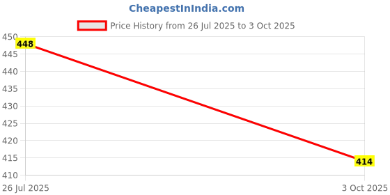 flipkart.com AMBLINK R1 SELFIE STICK FOR BLOGGER Tripod Price History Graph from 26 Jul 2025 to 3 Oct 2025