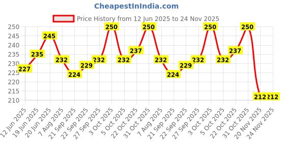 flipkart.com amblitz 51000 Nam B5 Notebook Ruled 160 Pages amblitz Price History Graph from 12 Jun 2025 to 24 Nov 2025