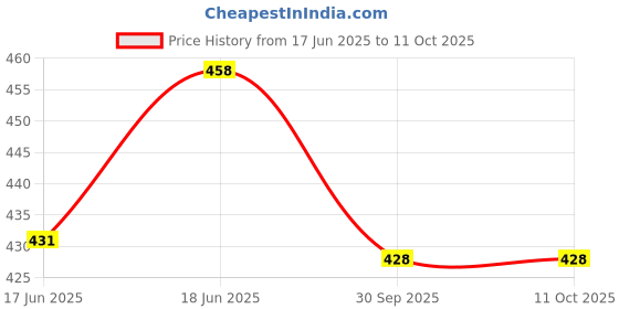 flipkart.com amblitz Aspirant A4 Notebook unruled 200 Pages amblitz Price History Graph from 17 Jun 2025 to 11 Oct 2025