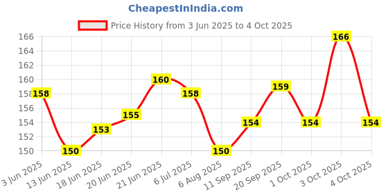 flipkart.com amblitz Cycle A4 Notebook Unruled 400 Pages amblitz Price History Graph from 3 Jun 2025 to 4 Oct 2025