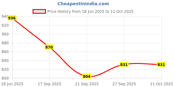 flipkart.com amblitz Lal A4 Notebook Unruled 500 Pages amblitz Price History Graph from 18 Jun 2025 to 11 Oct 2025