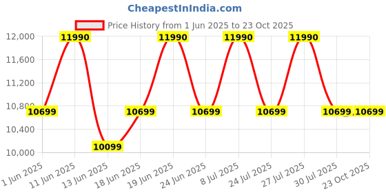 flipkart.com kaff Ambra DHC 90 SS Auto Clean Wall Mounted Stainless Steel 1180 CMH Chimney kaff Price History Graph from 1 Jun 2025 to 23 Oct 2025