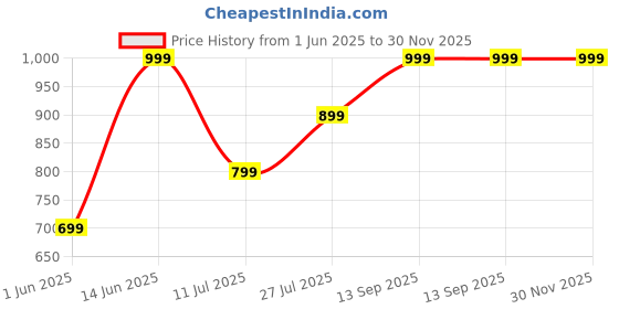 flipkart.com ambrane 10000 mAh 20 W Power Bank ambrane Price History Graph from 1 Jun 2025 to 30 Nov 2025