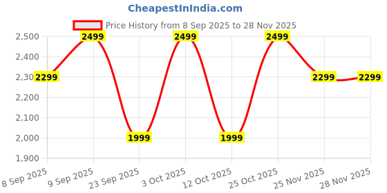 flipkart.com ambrane 10000 mAh 22 W Power Bank ambrane Price History Graph from 8 Sep 2025 to 28 Nov 2025