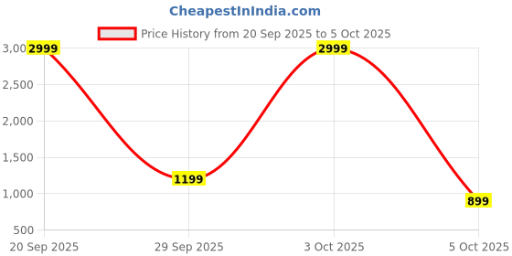 flipkart.com ambrane 10000 mAh 22 W Wired & Wireless With MagSafe Power Bank ambrane Price History Graph from 20 Sep 2025 to 5 Oct 2025