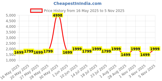flipkart.com ambrane 10000 mAh 22 W Wireless With MagSafe Power Bank ambrane Price History Graph from 16 May 2025 to 4 Nov 2025