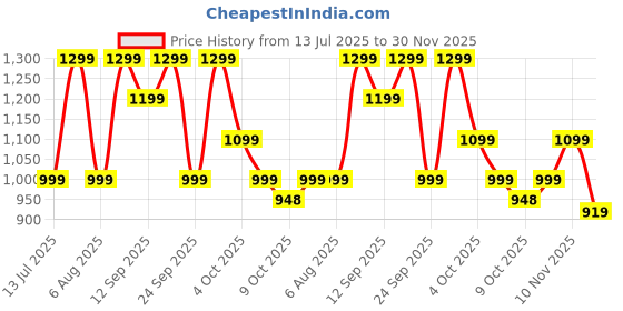 flipkart.com ambrane 10000 mAh 22.5 W Mini Pocket Size Power Bank ambrane Price History Graph from 13 Jul 2025 to 30 Nov 2025