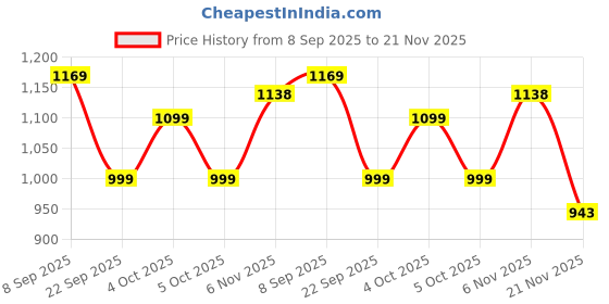 flipkart.com ambrane 10000 mAh 22.5 W Mini Pocket Size Power Bank ambrane Price History Graph from 8 Sep 2025 to 21 Nov 2025