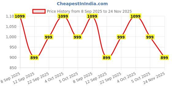 flipkart.com ambrane 10000 mAh 22.5 W Mini Power Bank ambrane Price History Graph from 8 Sep 2025 to 24 Nov 2025