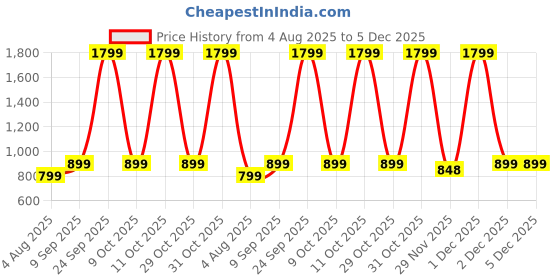 flipkart.com ambrane 10000 mAh 22.5 W Power Bank ambrane Price History Graph from 4 Aug 2025 to 5 Dec 2025