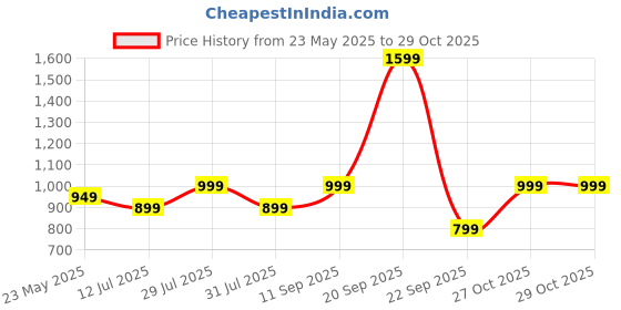 flipkart.com ambrane 10000 mAh 22.5 W Power Bank ambrane Price History Graph from 23 May 2025 to 27 Oct 2025
