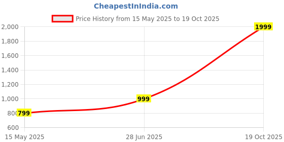 flipkart.com ambrane 10000 mAh 22.5 W Power Bank ambrane Price History Graph from 15 May 2025 to 19 Oct 2025