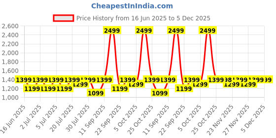 flipkart.com ambrane 10000 mAh 22.5 W Power Bank ambrane Price History Graph from 16 Jun 2025 to 5 Dec 2025