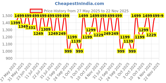 flipkart.com ambrane 10000 mAh 22.5 W Wireless With MagSafe Power Bank ambrane Price History Graph from 27 May 2025 to 22 Nov 2025