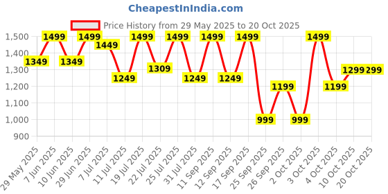flipkart.com ambrane 10000 mAh 22.5 W Wireless With MagSafe Power Bank ambrane Price History Graph from 29 May 2025 to 17 Oct 2025