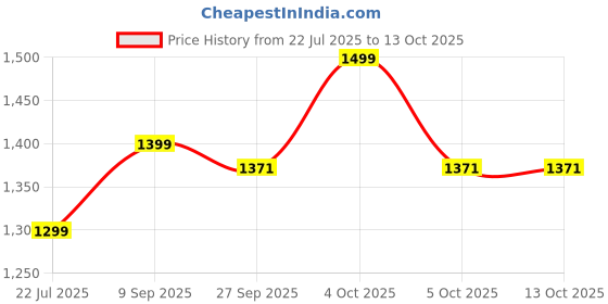flipkart.com ambrane 10000 mAh 22.5 W Wireless With MagSafe Power Bank ambrane Price History Graph from 22 Jul 2025 to 12 Oct 2025