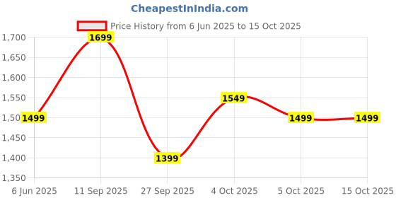 flipkart.com ambrane 10000 mAh 22.5 W With MagSafe Power Bank ambrane Price History Graph from 6 Jun 2025 to 15 Oct 2025