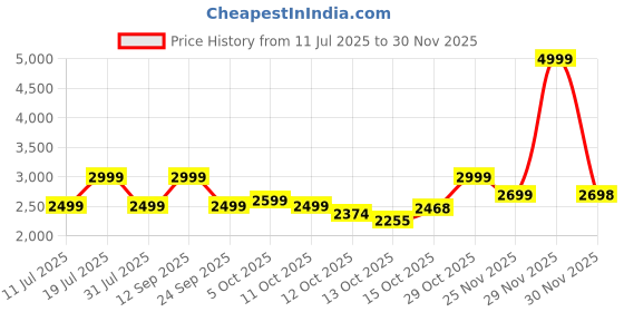 flipkart.com ambrane 15000 mAh 45 W Power Bank ambrane Price History Graph from 11 Jul 2025 to 30 Nov 2025