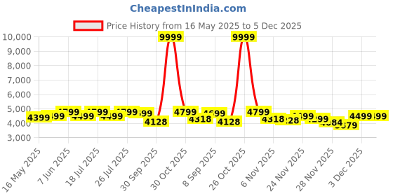 flipkart.com ambrane 15000 mAh 65 W Wireless Power Bank ambrane Price History Graph from 16 May 2025 to 5 Dec 2025