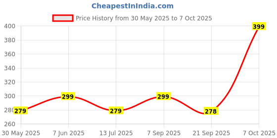 flipkart.com Ambrane 18 W Quick Charge 3 A Wall Charger for Mobile Price History Graph from 30 May 2025 to 7 Oct 2025