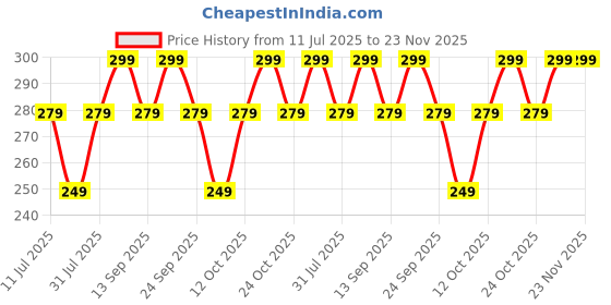 flipkart.com Ambrane 18 W Quick Charge 3 A Wall Charger for Mobile Price History Graph from 11 Jul 2025 to 23 Nov 2025