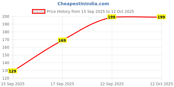 flipkart.com Ambrane 2-in-1 Cable 3 A 1.2 m A350 Price History Graph from 15 Sep 2025 to 11 Oct 2025