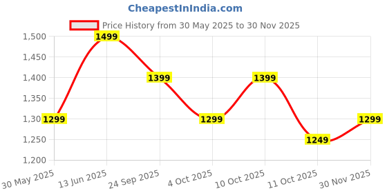 flipkart.com Ambrane 20 W 3 A Multi-pin Wall Charger for Mobile Price History Graph from 30 May 2025 to 30 Nov 2025