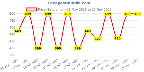 flipkart.com Ambrane 20 W 3 A Wall Charger for Mobile Price History Graph from 31 May 2025 to 22 Nov 2025