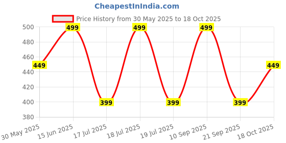 flipkart.com Ambrane 20 W 3 A Wall Charger for Mobile Price History Graph from 30 May 2025 to 18 Oct 2025