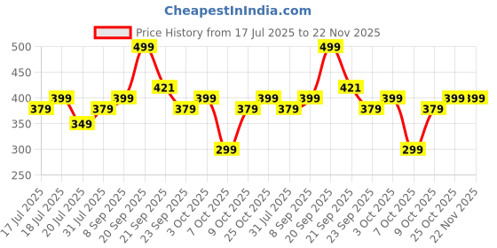 flipkart.com Ambrane 20 W 3 A Wall Charger for Mobile Price History Graph from 17 Jul 2025 to 22 Nov 2025
