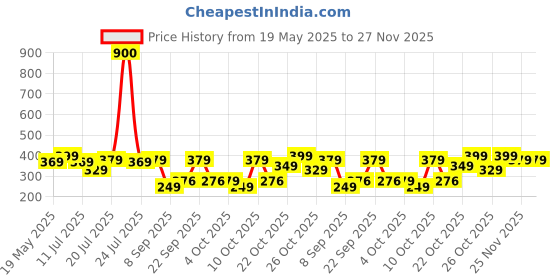flipkart.com Ambrane 20 W 3 A Wall Charger for Mobile Price History Graph from 19 May 2025 to 27 Nov 2025