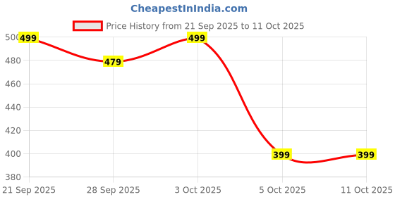 flipkart.com Ambrane 20 W 3 A Wall Charger for Mobile with Detachable Cable Price History Graph from 21 Sep 2025 to 11 Oct 2025