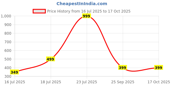 flipkart.com Ambrane 20 W PD 3 A Wall Charger for Mobile Price History Graph from 16 Jul 2025 to 17 Oct 2025