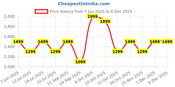 flipkart.com ambrane 20000 mAh 20 W Compact Pocket Size Power Bank ambrane Price History Graph from 7 Jun 2025 to 5 Dec 2025