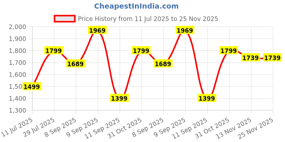 flipkart.com ambrane 20000 mAh 22.5 W Mini Pocket Size Power Bank ambrane Price History Graph from 11 Jul 2025 to 24 Nov 2025