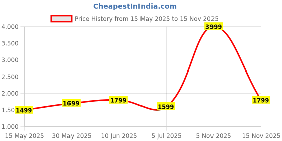 flipkart.com ambrane 20000 mAh 22.5 W Power Bank ambrane Price History Graph from 15 May 2025 to 15 Nov 2025