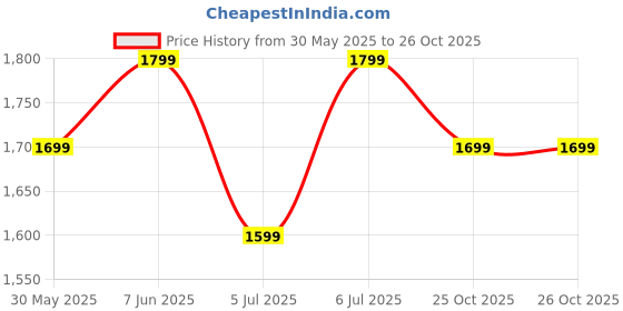 flipkart.com ambrane 20000 mAh 22.5 W Power Bank ambrane Price History Graph from 30 May 2025 to 25 Oct 2025
