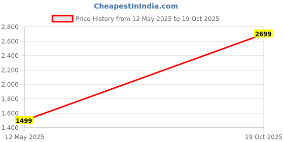 flipkart.com ambrane 20000 mAh 22.5 W Power Bank ambrane Price History Graph from 12 May 2025 to 19 Oct 2025