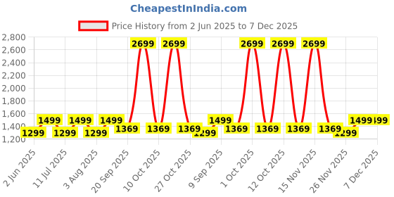 flipkart.com ambrane 20000 mAh 22.5 W Power Bank ambrane Price History Graph from 2 Jun 2025 to 7 Dec 2025